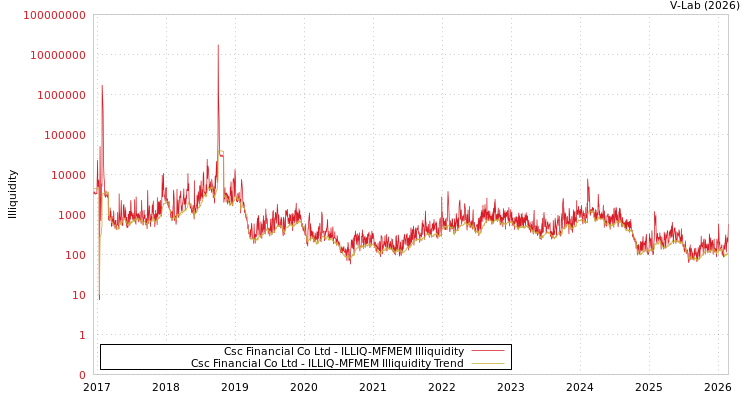 graph of Csc Financial Co Ltd ILLIQ-MFMEM