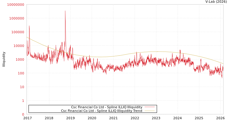 graph of Csc Financial Co Ltd ILLIQ-SMEM