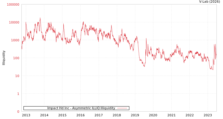 graph of Impact Hd Inc ILLIQ-AMEM