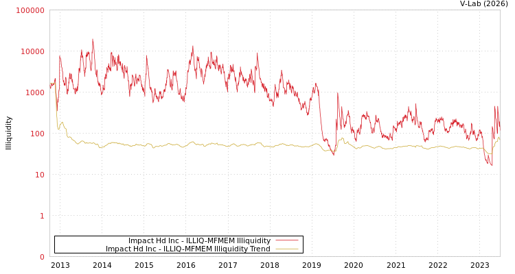 graph of Impact Hd Inc ILLIQ-MFMEM
