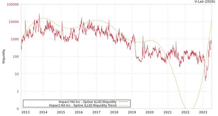 graph of Impact Hd Inc ILLIQ-SMEM