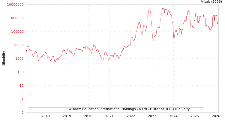 graph of Wisdom Education International Holdings Co Ltd ILLIQ-HIST