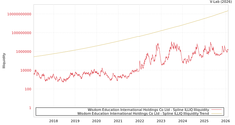 graph of Wisdom Education International Holdings Co Ltd ILLIQ-SMEM