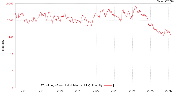 graph of SY Holdings Group Ltd ILLIQ-HIST