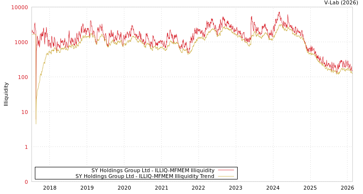 graph of SY Holdings Group Ltd ILLIQ-MFMEM