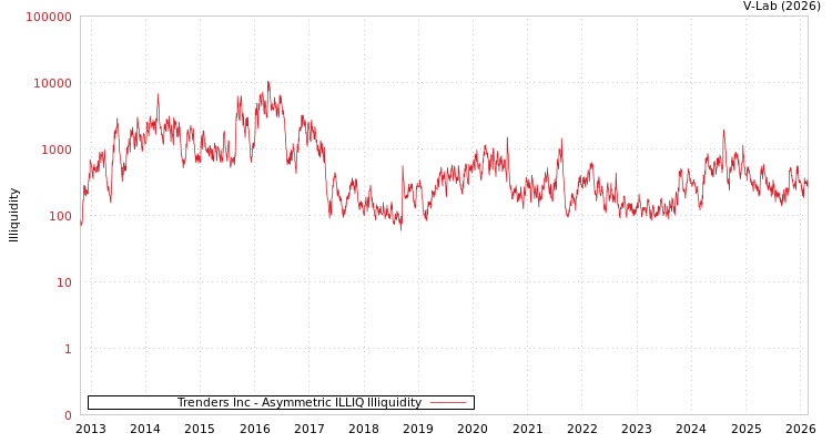 graph of Trenders Inc ILLIQ-AMEM