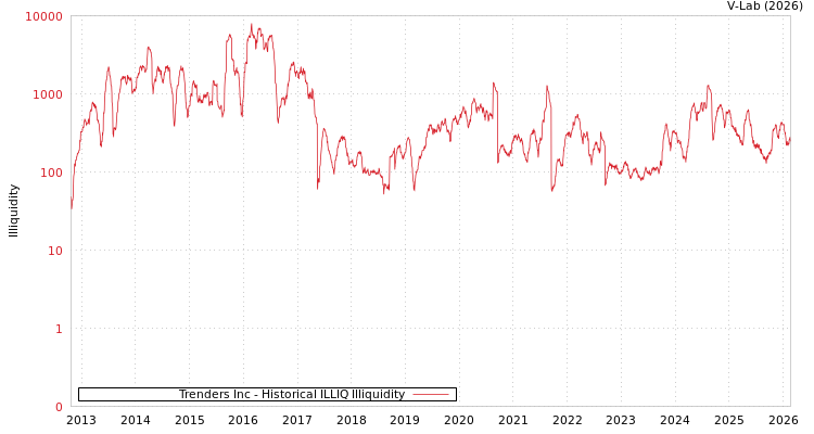 graph of Trenders Inc ILLIQ-HIST
