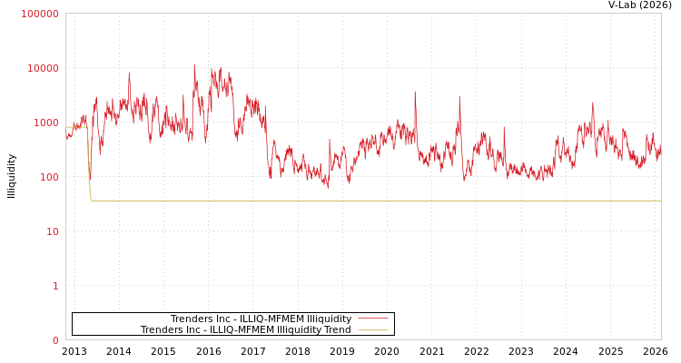 graph of Trenders Inc ILLIQ-MFMEM