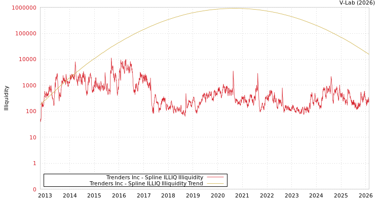 graph of Trenders Inc ILLIQ-SMEM