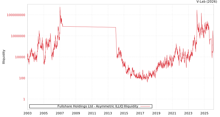graph of Fullshare Holdings Ltd ILLIQ-AMEM