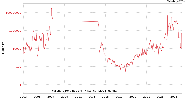graph of Fullshare Holdings Ltd ILLIQ-HIST