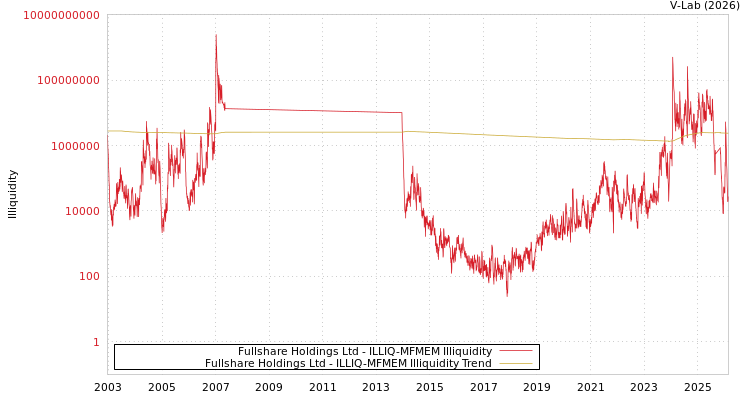 graph of Fullshare Holdings Ltd ILLIQ-MFMEM