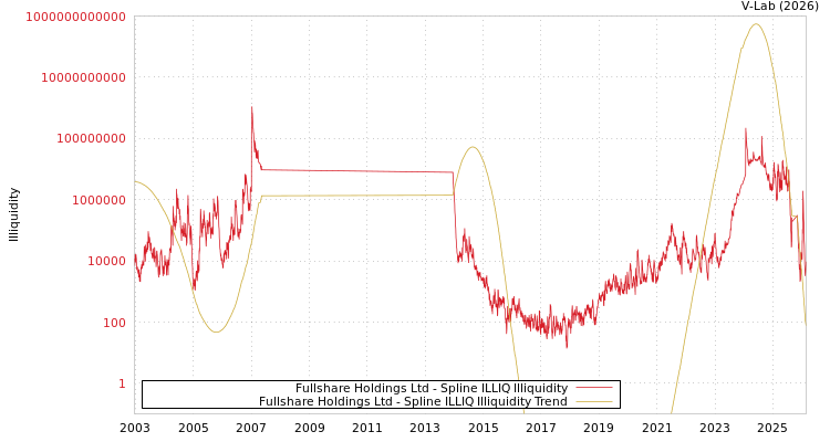 graph of Fullshare Holdings Ltd ILLIQ-SMEM