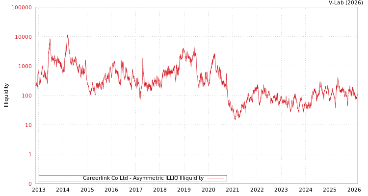 graph of Careerlink Co Ltd ILLIQ-AMEM
