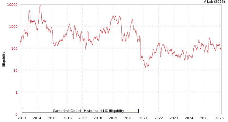 graph of Careerlink Co Ltd ILLIQ-HIST