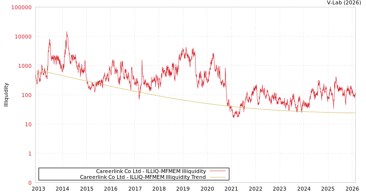 graph of Careerlink Co Ltd ILLIQ-MFMEM