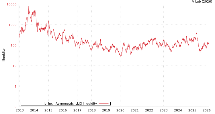 graph of Ibj Inc ILLIQ-AMEM