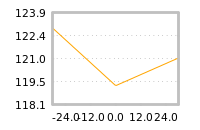 Impact of return on liquidity tomorrow