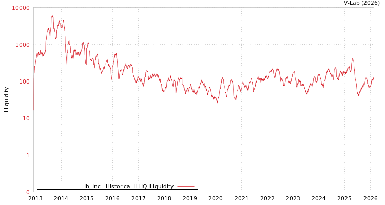 graph of Ibj Inc ILLIQ-HIST