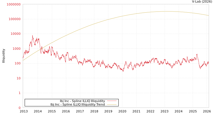 graph of Ibj Inc ILLIQ-SMEM