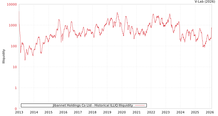 graph of Jibannet Holdings Co Ltd ILLIQ-HIST