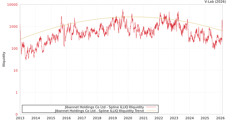 graph of Jibannet Holdings Co Ltd ILLIQ-SMEM
