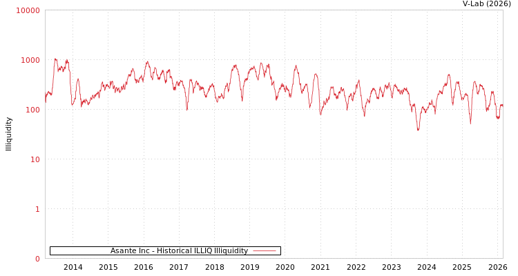 graph of Asante Inc ILLIQ-HIST