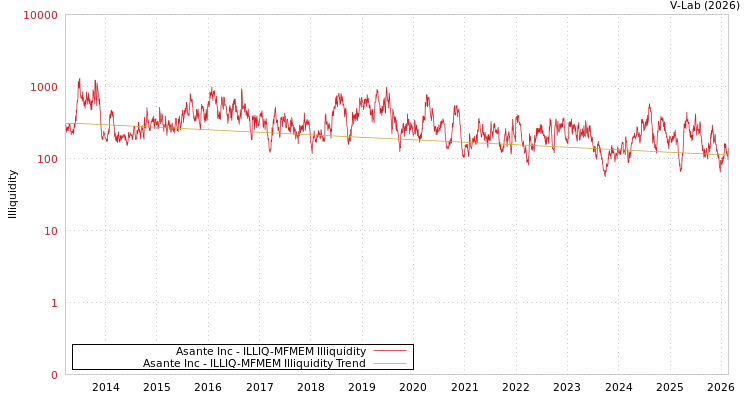 graph of Asante Inc ILLIQ-MFMEM