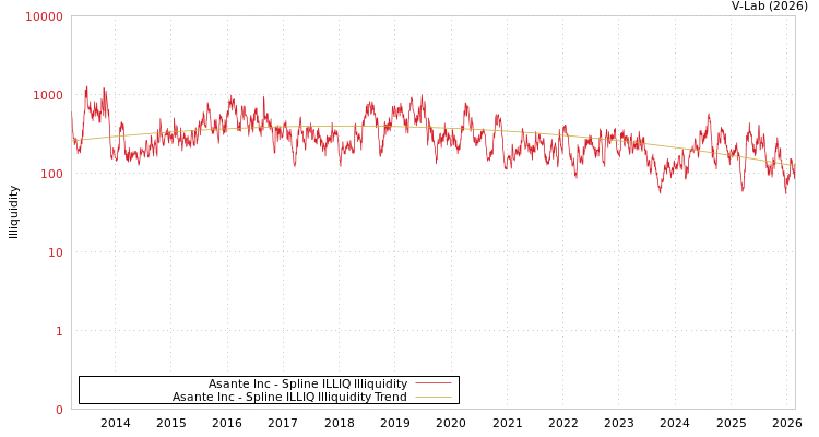 graph of Asante Inc ILLIQ-SMEM