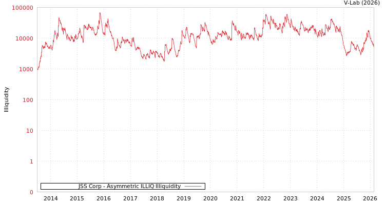 graph of JSS Corp ILLIQ-AMEM