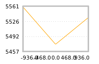 Impact of return on liquidity tomorrow