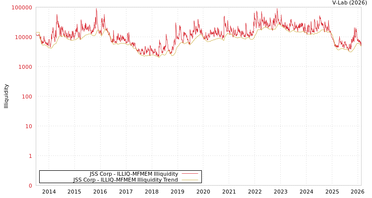 graph of JSS Corp ILLIQ-MFMEM