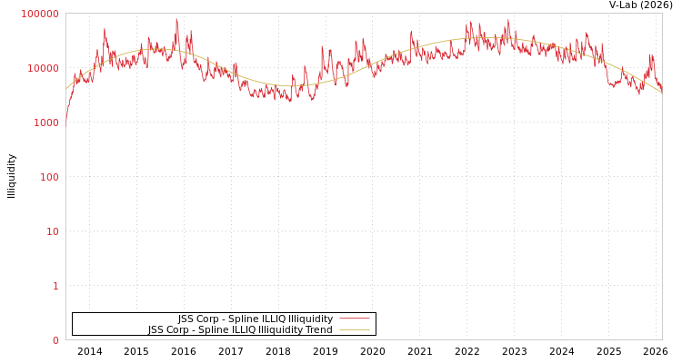 graph of JSS Corp ILLIQ-SMEM