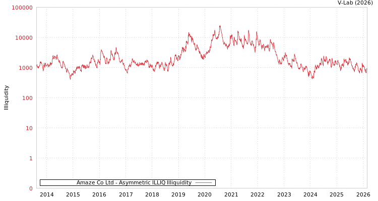 graph of Amaze Co Ltd ILLIQ-AMEM