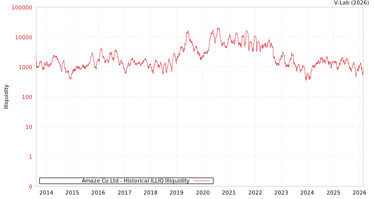 graph of Amaze Co Ltd ILLIQ-HIST