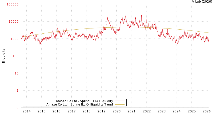graph of Amaze Co Ltd ILLIQ-SMEM