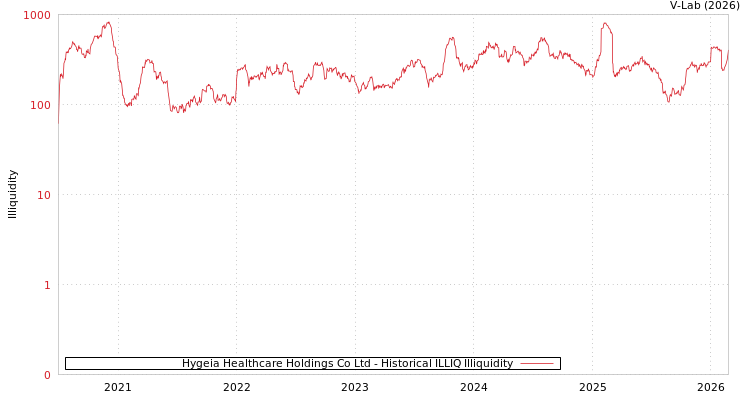 graph of Hygeia Healthcare Holdings Co Ltd ILLIQ-HIST