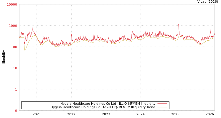 graph of Hygeia Healthcare Holdings Co Ltd ILLIQ-MFMEM