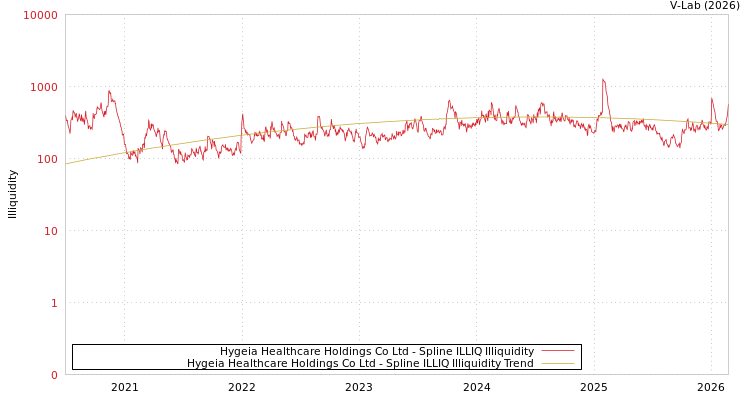 graph of Hygeia Healthcare Holdings Co Ltd ILLIQ-SMEM