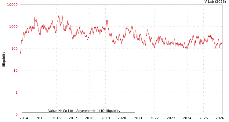 graph of Value Hr Co Ltd ILLIQ-AMEM