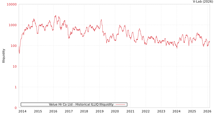 graph of Value Hr Co Ltd ILLIQ-HIST