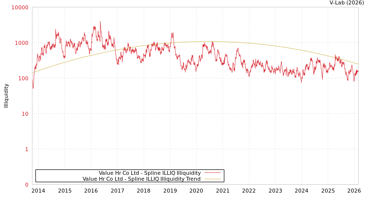 graph of Value Hr Co Ltd ILLIQ-SMEM