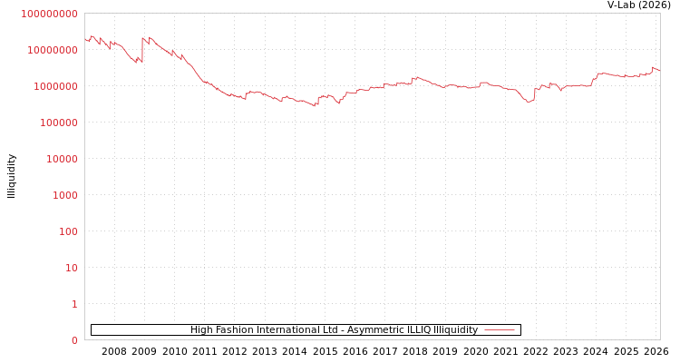 graph of High Fashion International Ltd ILLIQ-AMEM