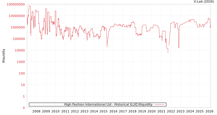 graph of High Fashion International Ltd ILLIQ-HIST