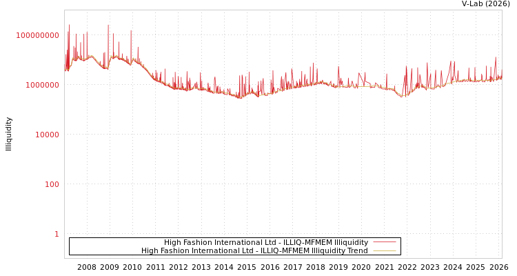 graph of High Fashion International Ltd ILLIQ-MFMEM