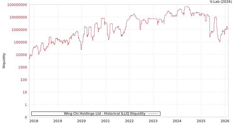 graph of Wing Chi Holdings Ltd ILLIQ-HIST