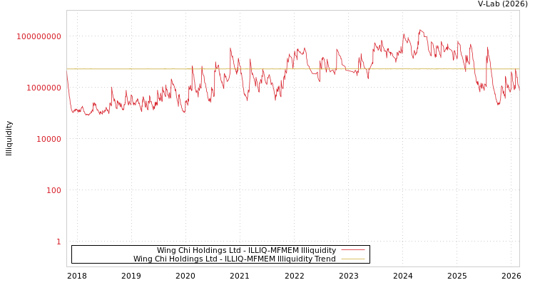 graph of Wing Chi Holdings Ltd ILLIQ-MFMEM