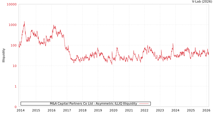 graph of M&A Capital Partners Co Ltd ILLIQ-AMEM