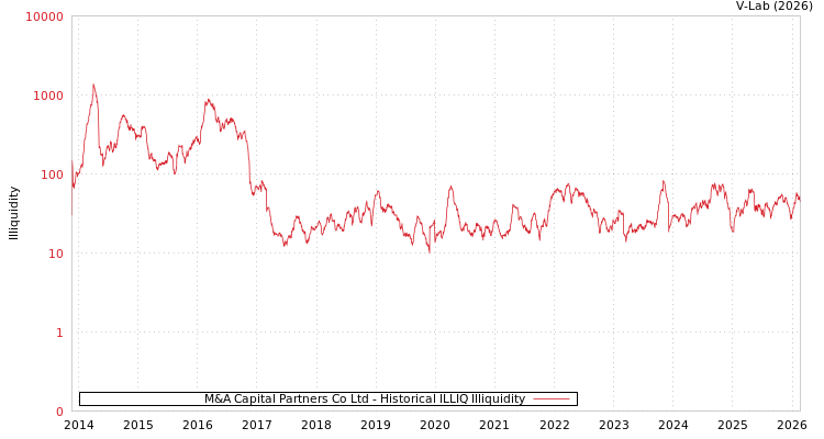 graph of M&A Capital Partners Co Ltd ILLIQ-HIST