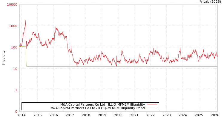 graph of M&A Capital Partners Co Ltd ILLIQ-MFMEM